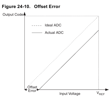 Offset Error